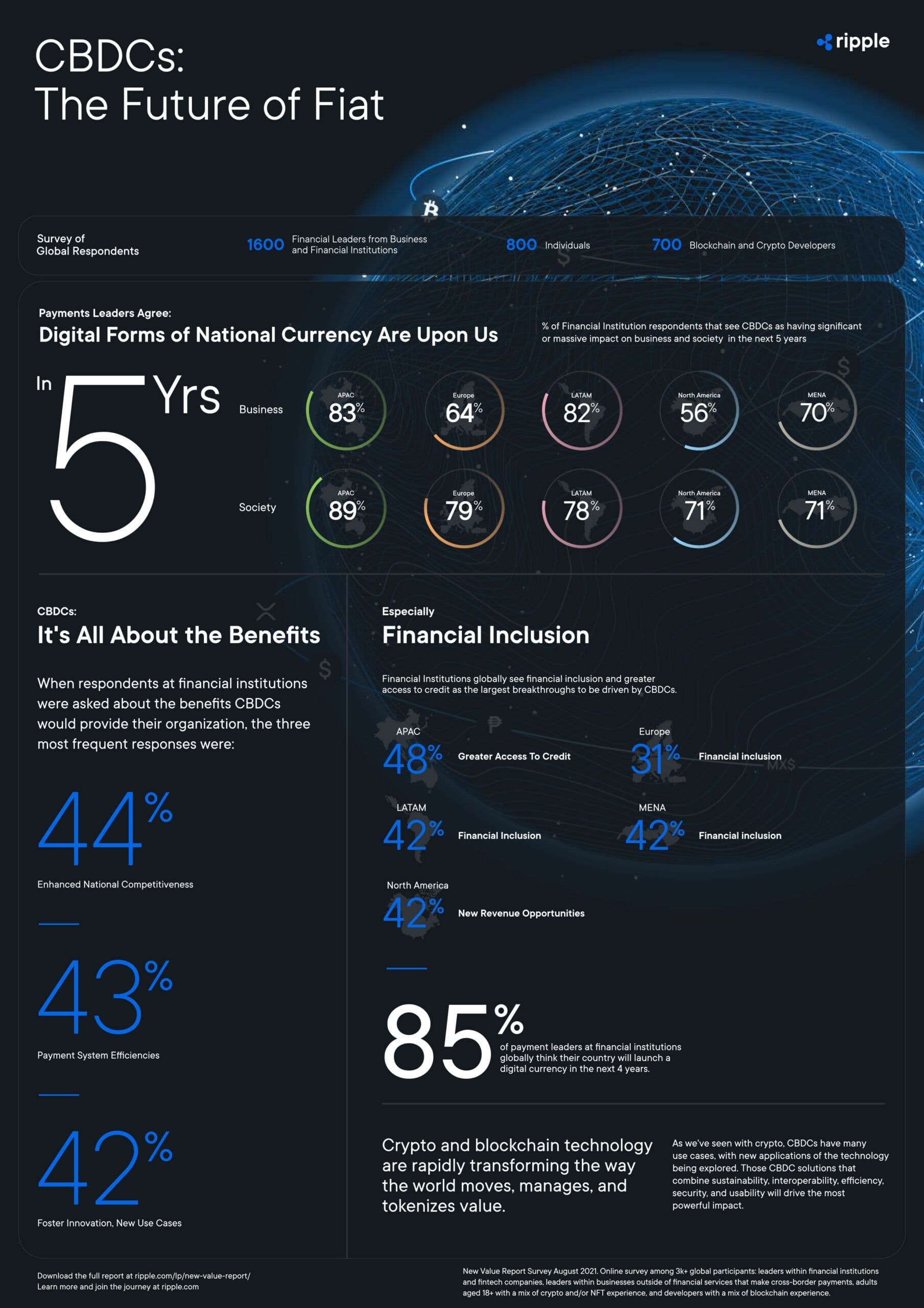 CBDCs: Future of Fiat Survey Image