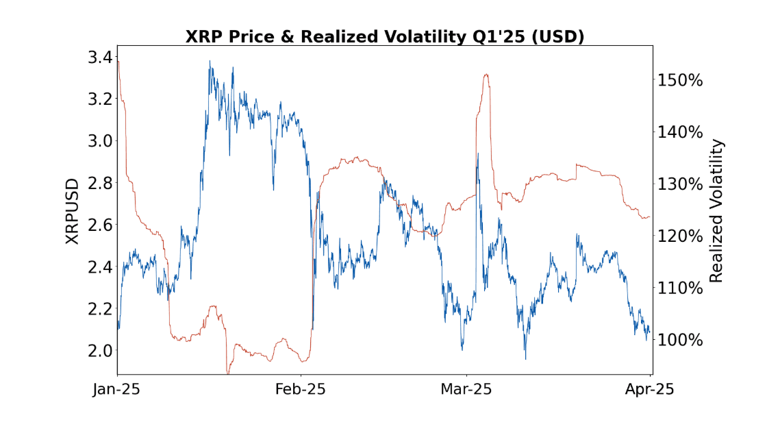 XRP Price and Realized Volatility Q1 2025 (USD)
