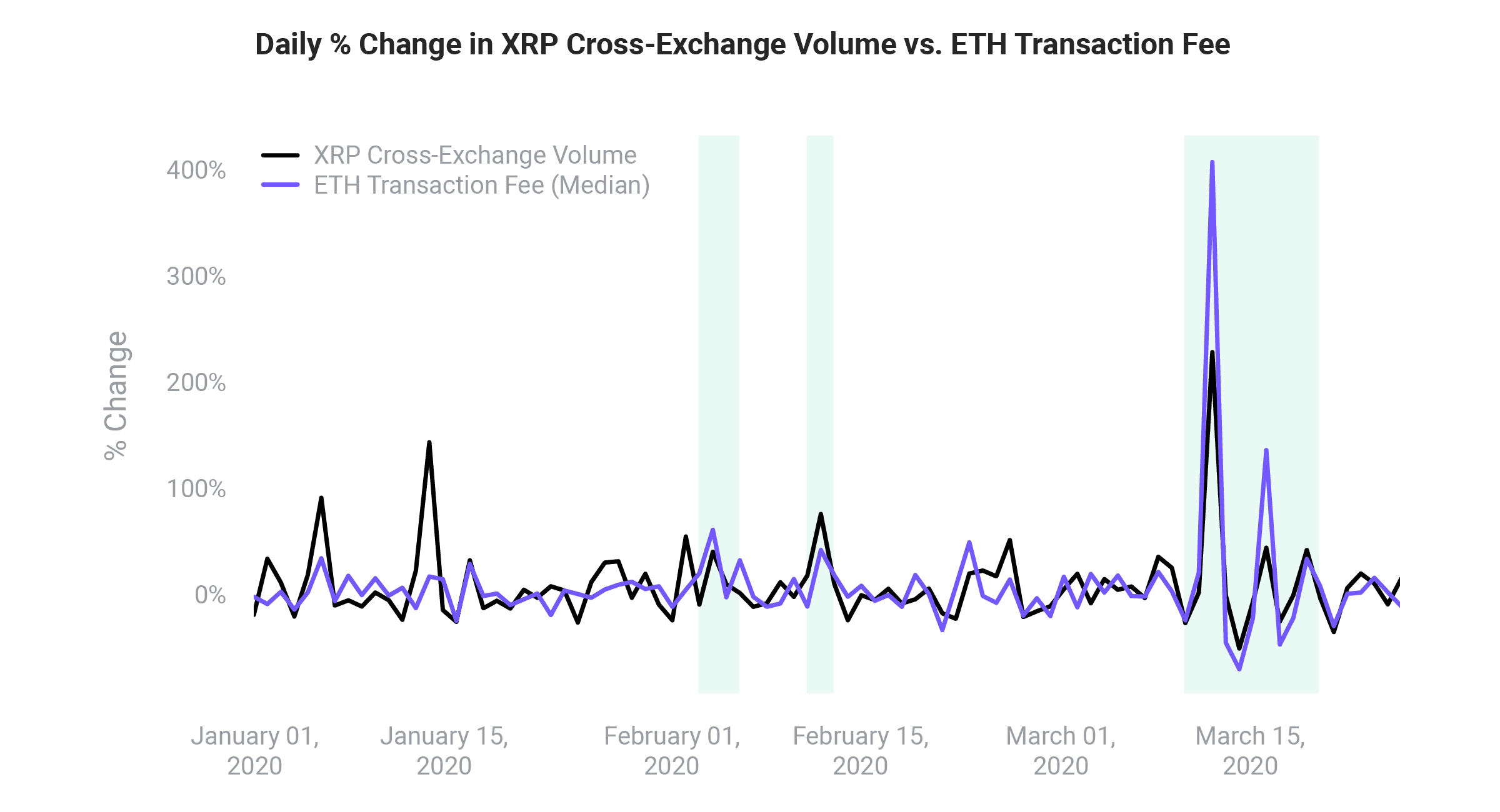 Daily Percent Change in XRP Cross-Exchange Volumne