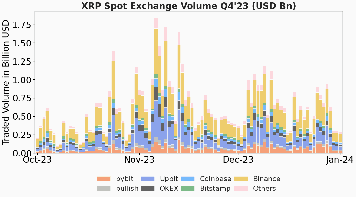 q4 2023 exchange volume