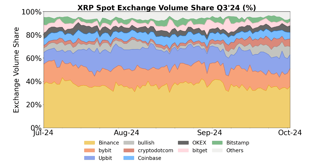 XRP Spot Exchange Volume Share Q3'24 (%)