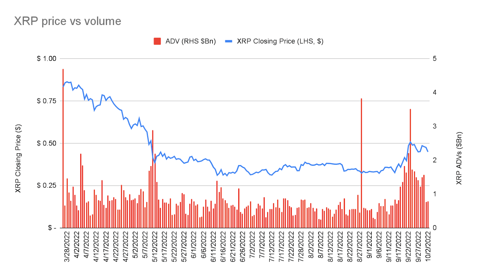 Reported Volume and Price Q3 2022 XRP Markets Report