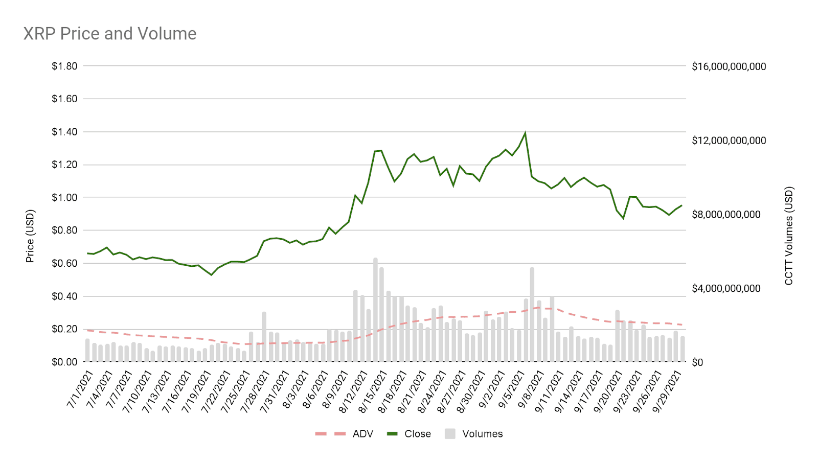 Q3 2021 XRP Price versus Volume Chart