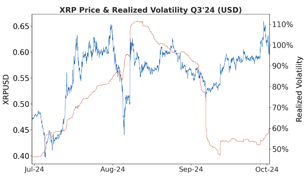 XRP Price & Realized Volatility Q3'24 (USD)