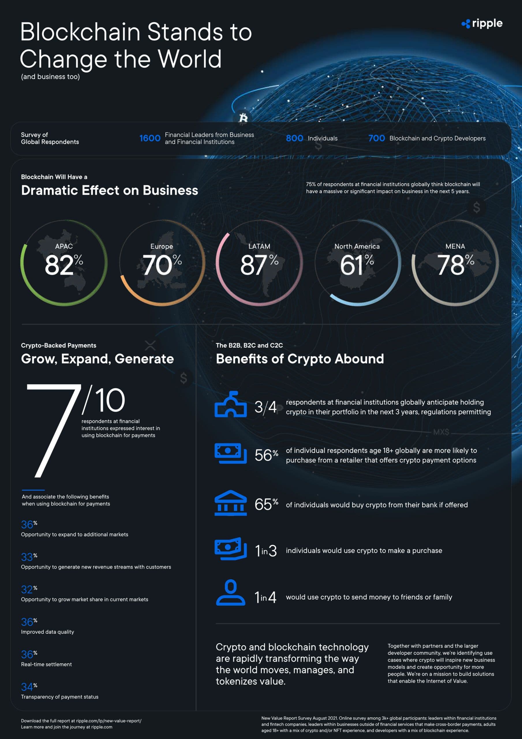 Image for Blockchain Stands to Change the World