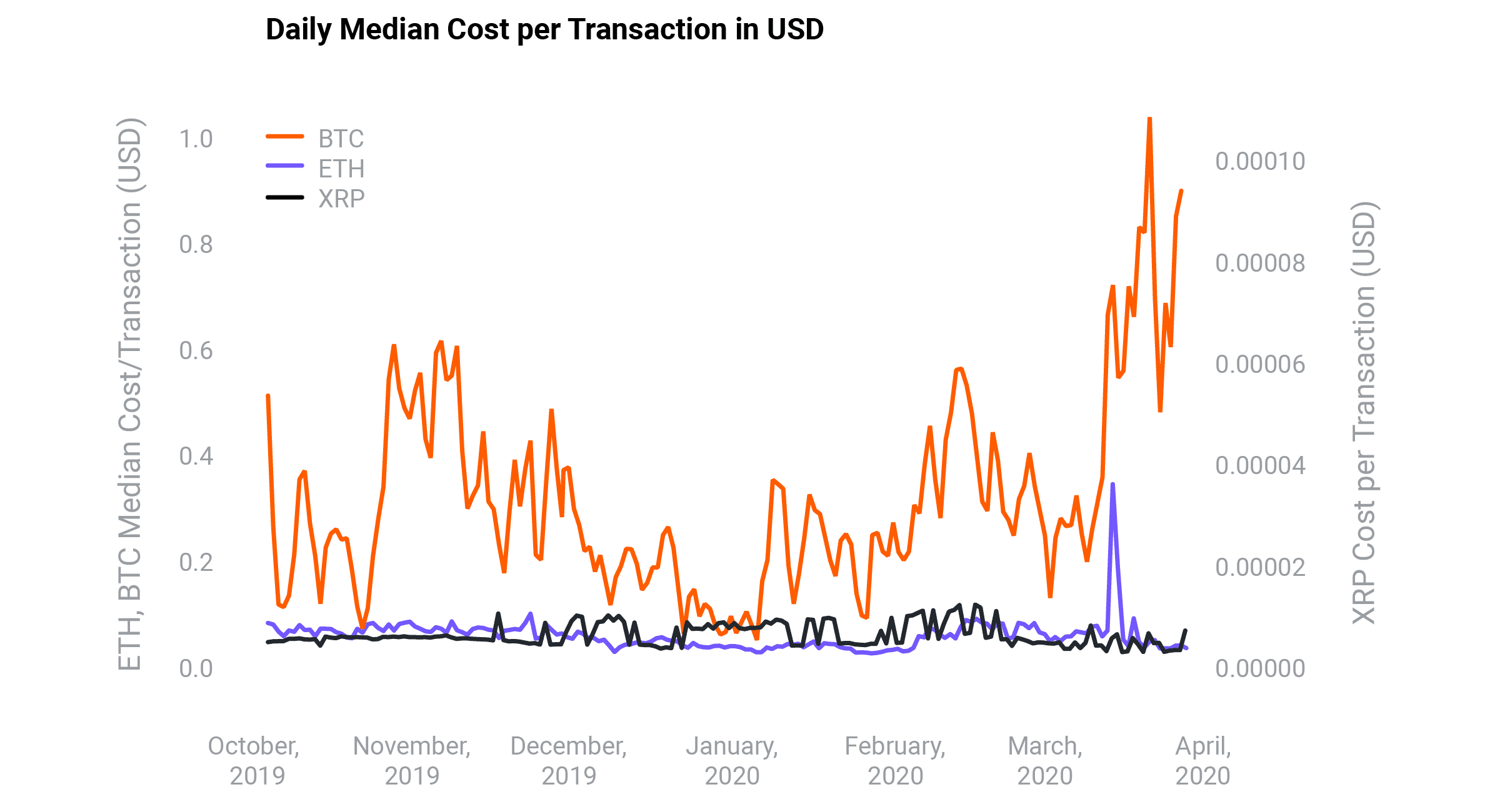Daily Median Cost Per Transaction in USD