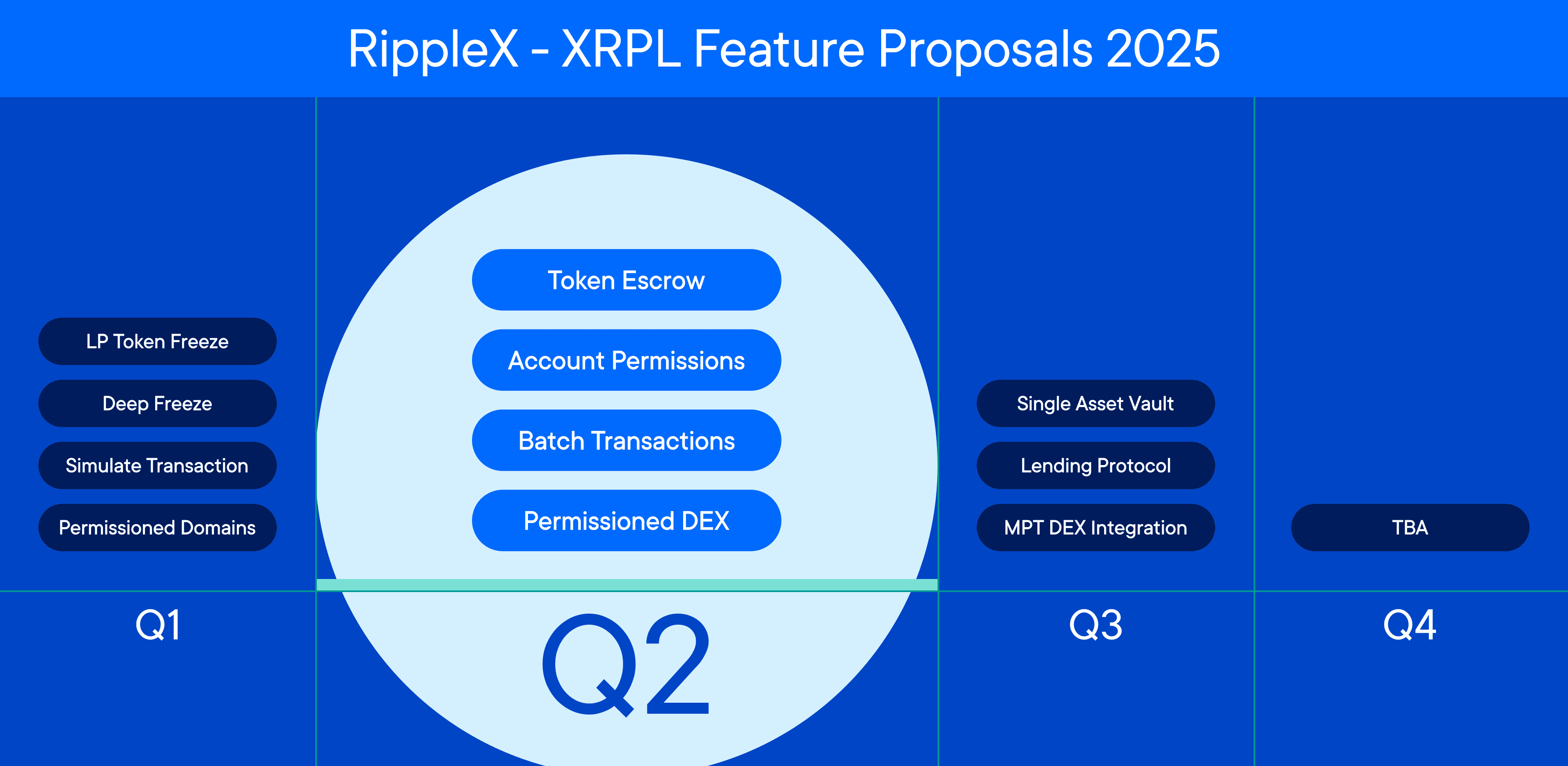 XRPL Feature Proposals 2025