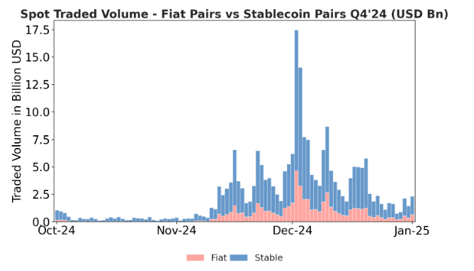 Spot Traded Volume - Fiat Pairs vs Stablecoin Pairs Q4 2024 (USD Bn)