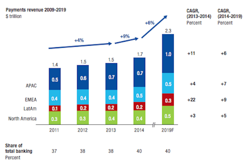 Image for McKinsey: The Powerful Forces Reshaping the Payments Landscape