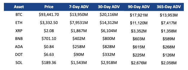 Major Tokens Price and Volume (End of Q4 2024 figures)