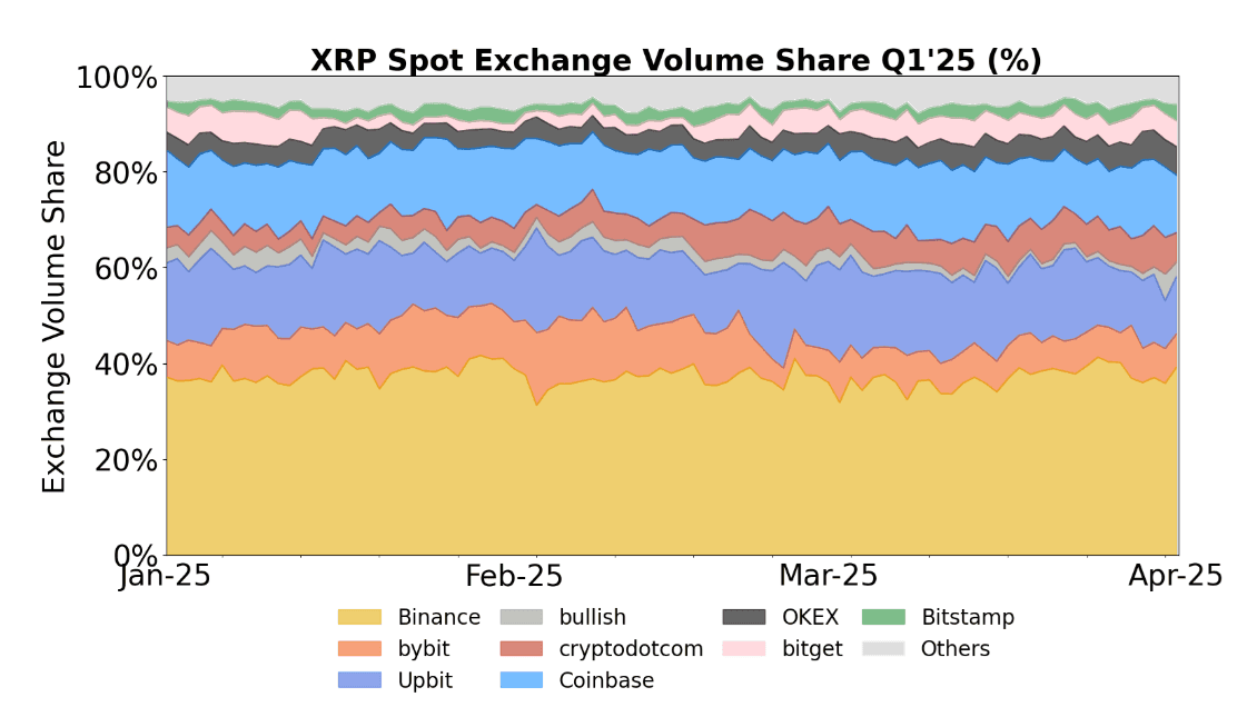 XRP Spot Exchange Volume Share Q1 2025 (%)
