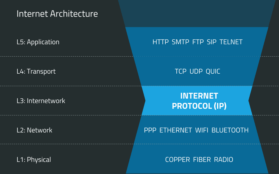 Layer 3 Internet Architecture