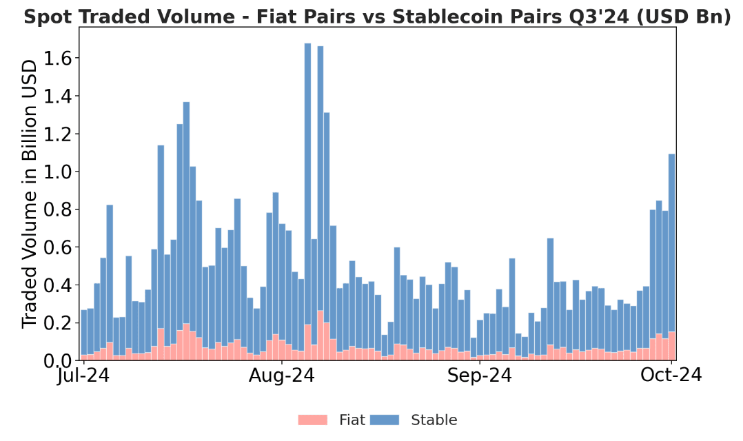 Spot Traded Volume - Fiat Pairs vs Stablecoin Pairs Q3'24 (USD Bn)