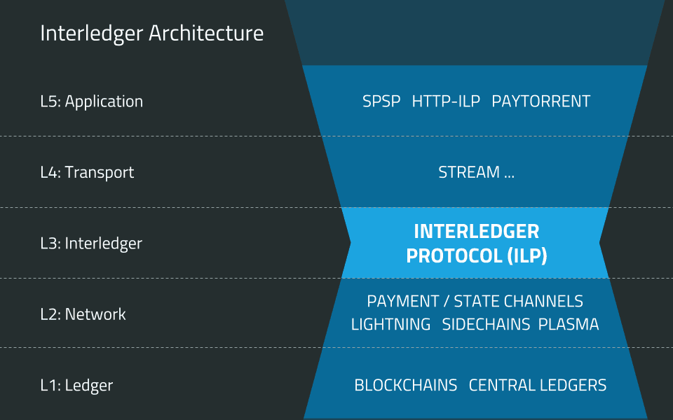 Layer 3 Interledger Architecture