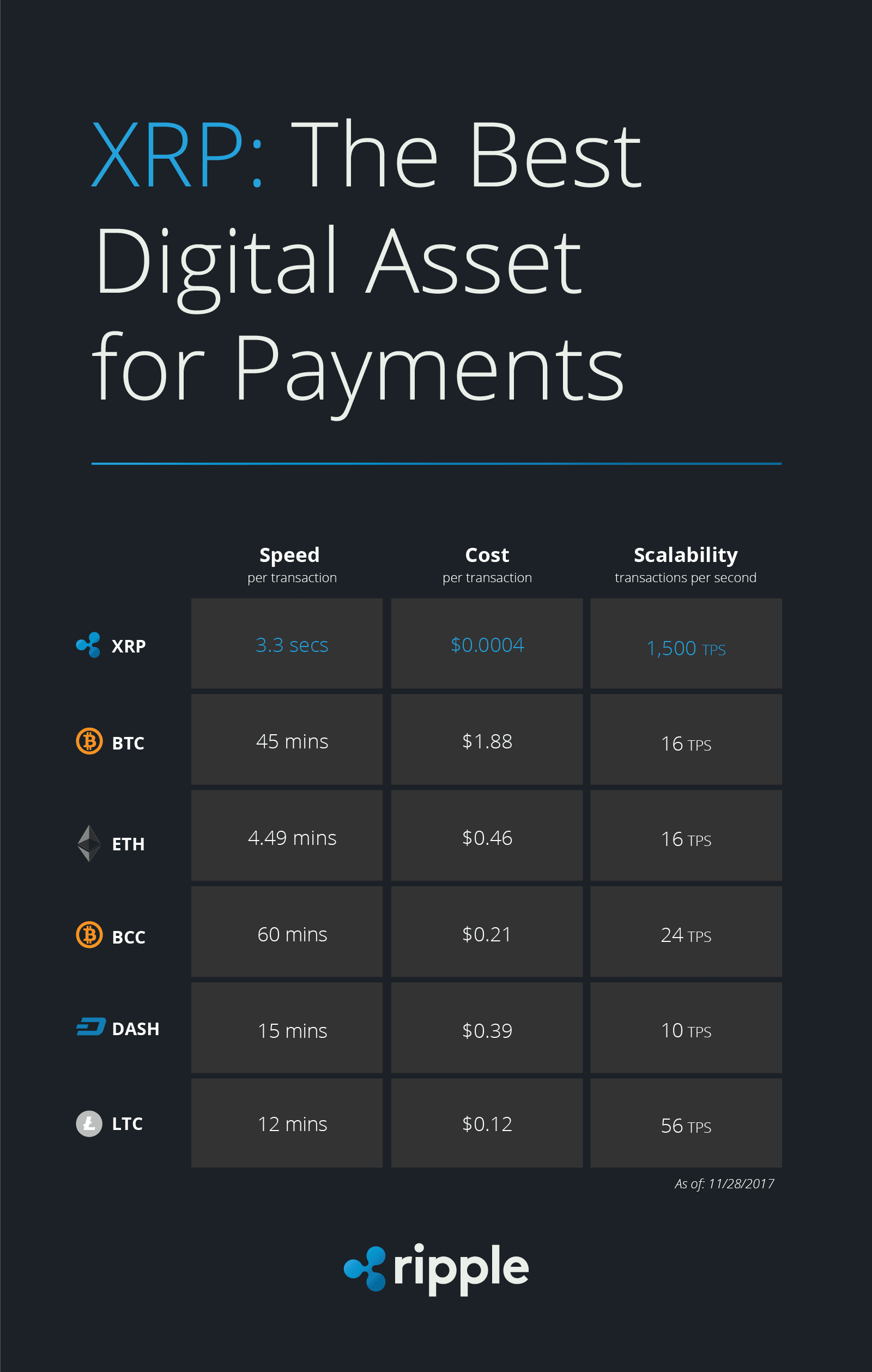 Image for How XRP Stacks Up Against Other Digital Assets