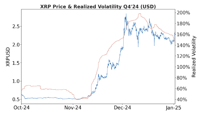 XRP Price & Realized Volatility Q4 2024 (USD)