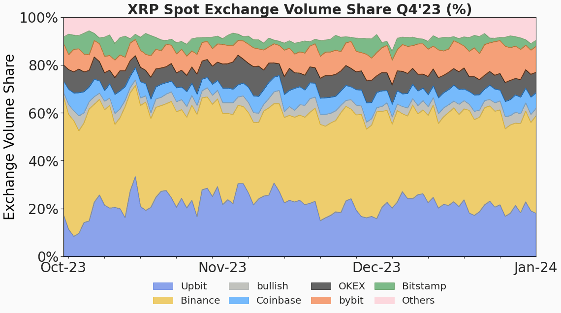 q4 2023 xrp volume share