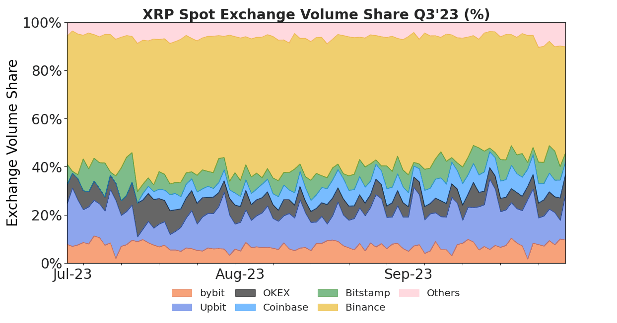q3 2023 xrp exchange volume share