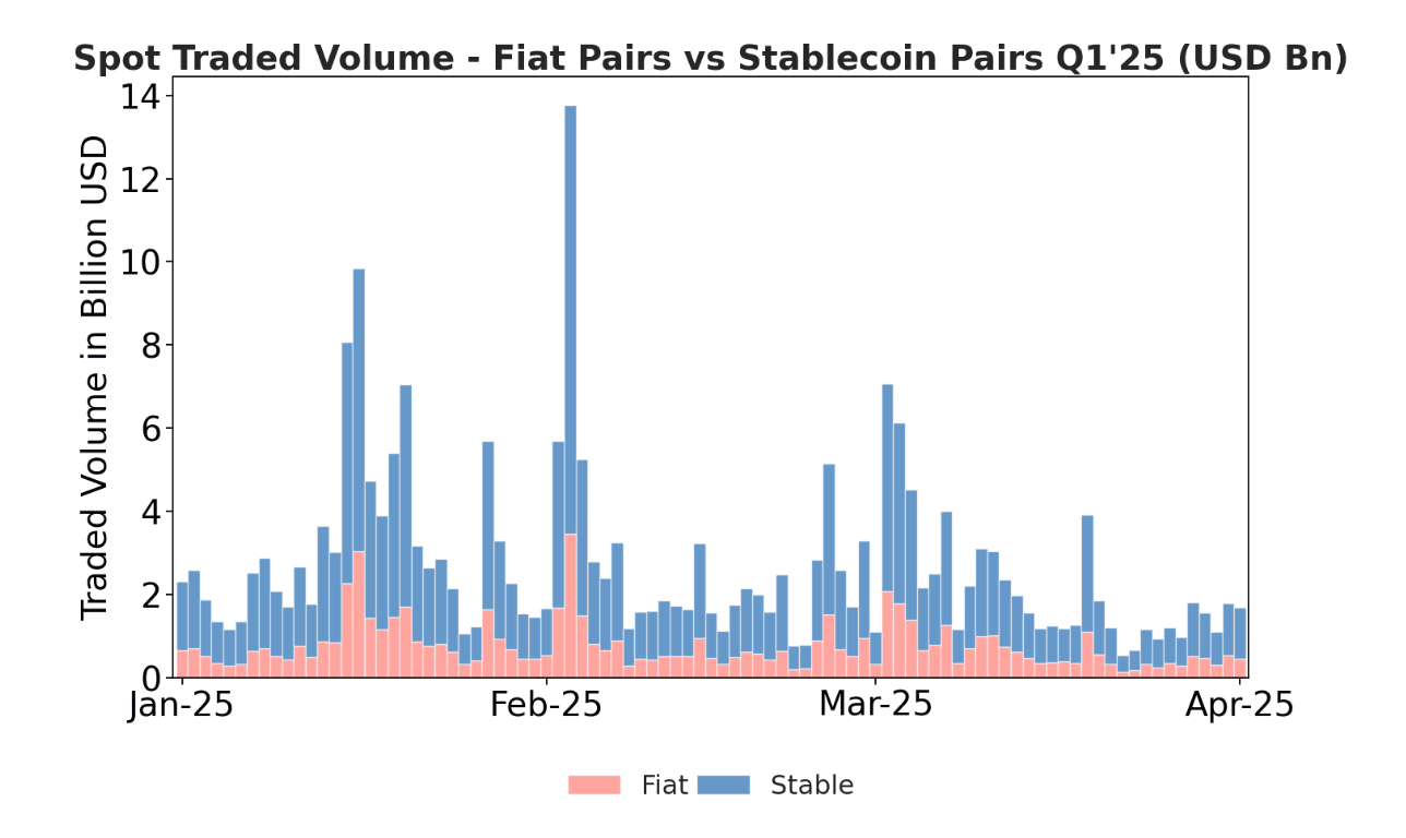 Spot Traded Volume - Fiat Pairs vs Stablecoin Pairs Q1 2025 (USD Bn)