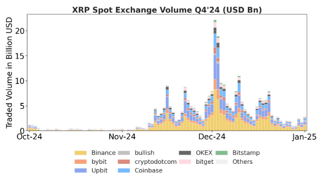 XRP Spot Exchange Volume Q4 2024 (USD Bn)