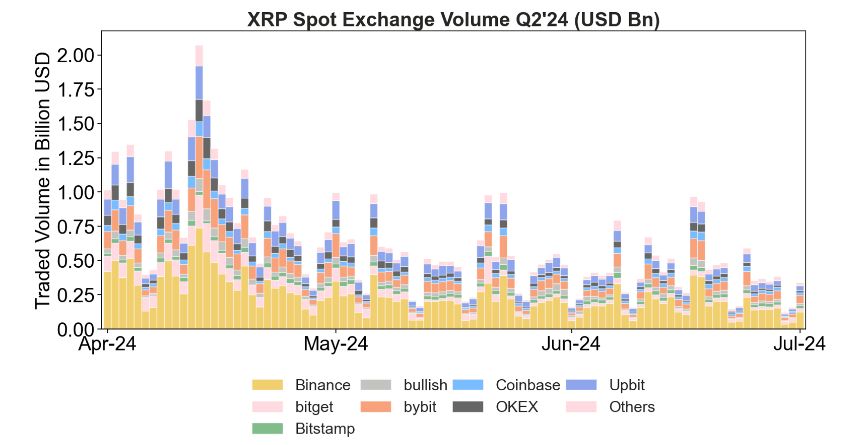 Q2 2024 XRP Markets Report Chart 2