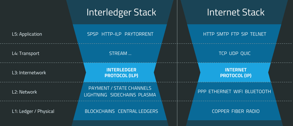 Interledger Stack Versus Internet Stack