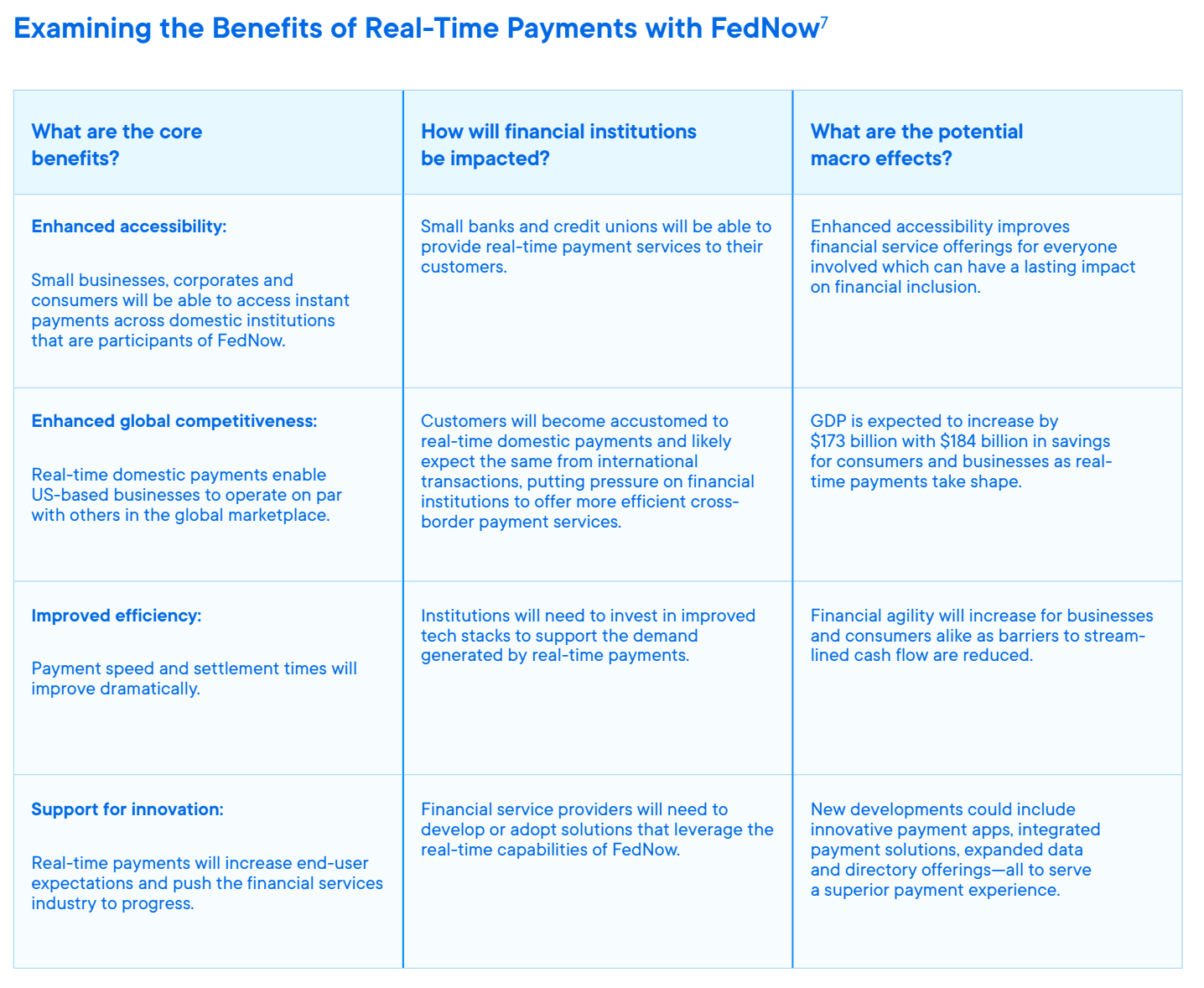 Examining the Benefits of Real-Time Payments with FedNow