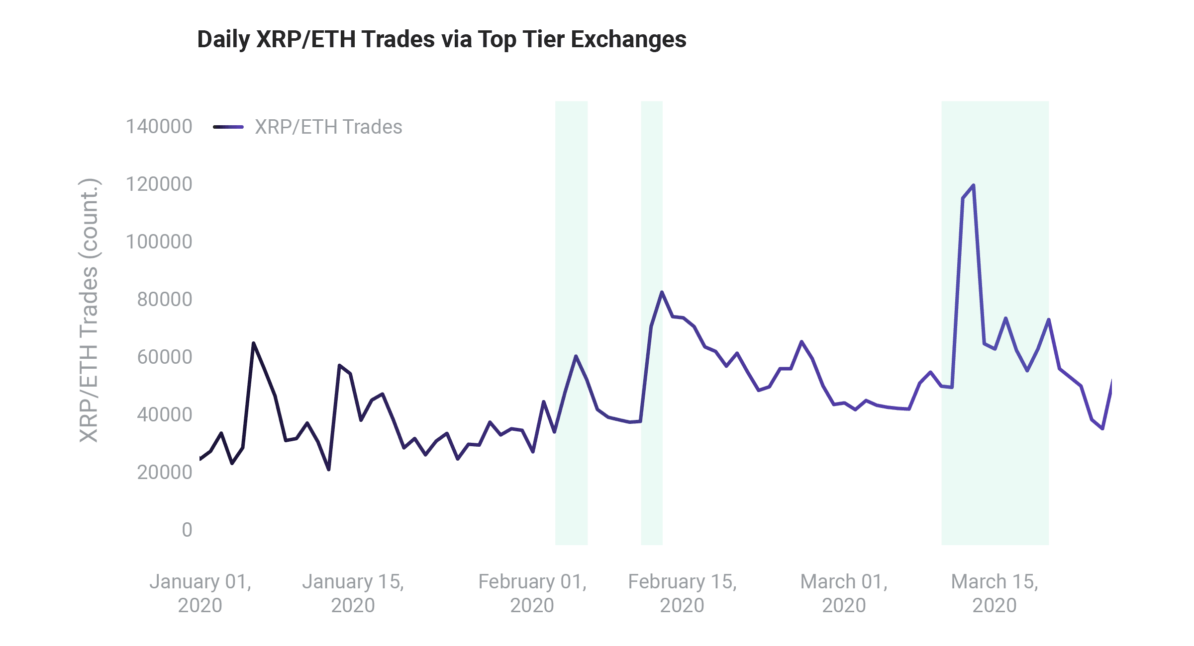 Daily XRP/ETH Trades