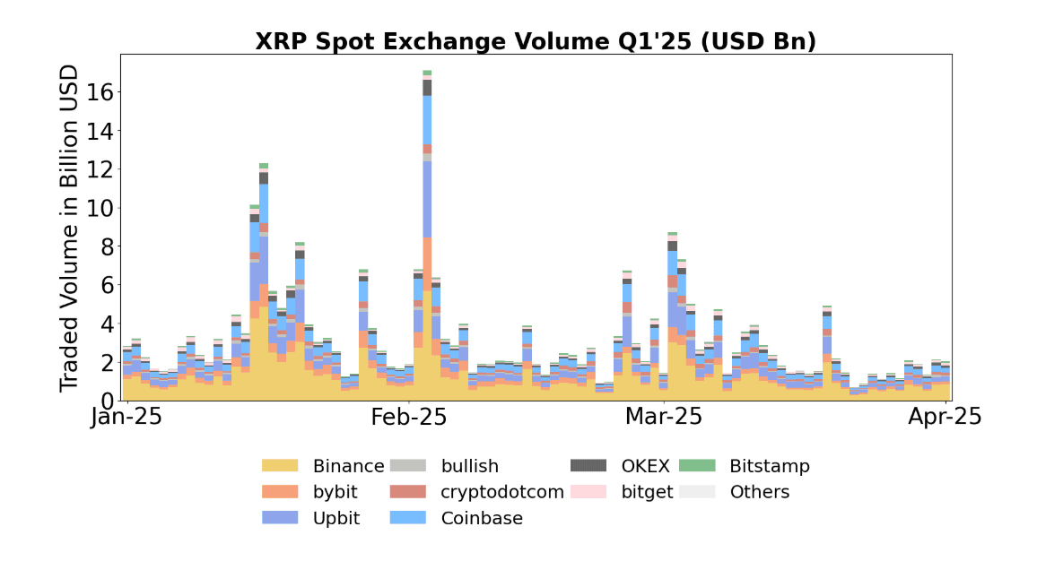 XRP Spot Exchange Volume Q1 2025 (USD Bn)