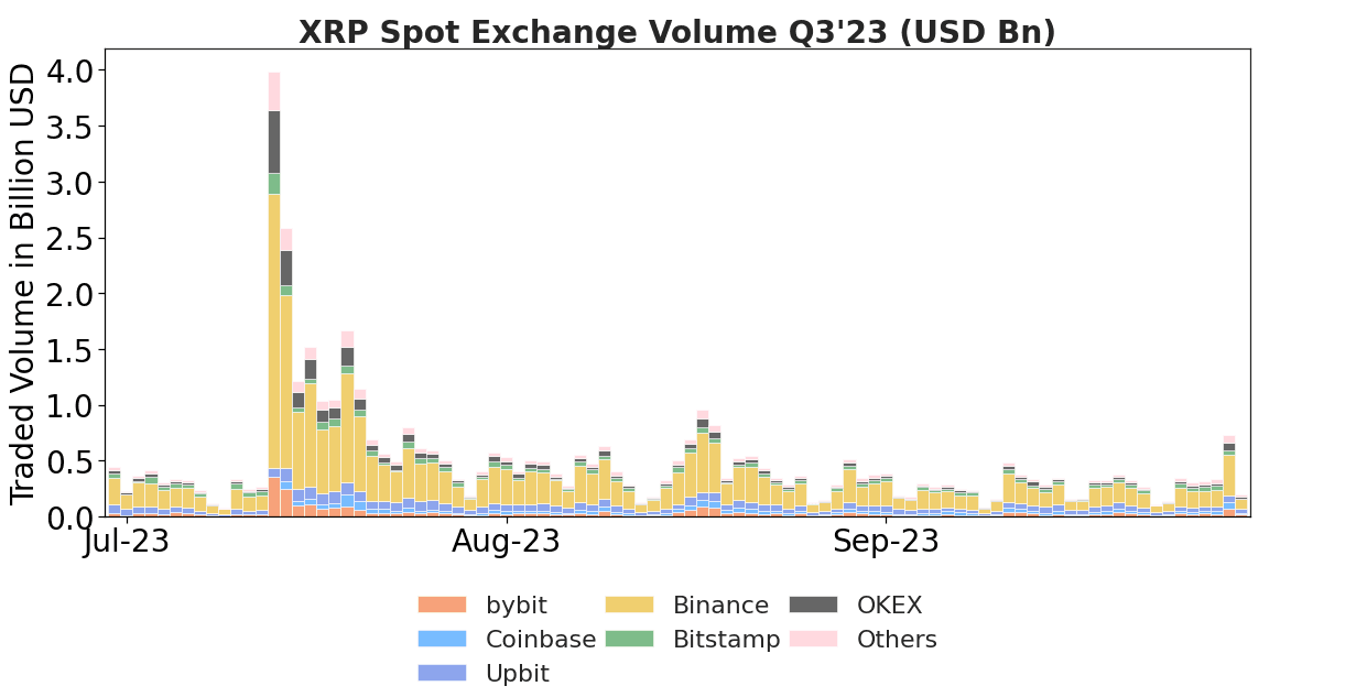 q3 2023 xrp exchange volume