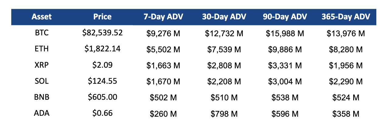 Major Tokens Price and Volume (End of Q1 2025 figures)