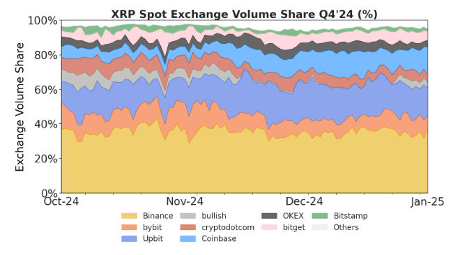 XRP Spot Exchange Volume Share Q4 2024 (%)