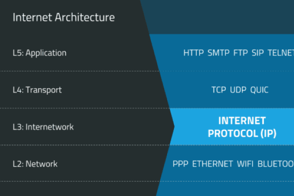 Image for Layer 3 Is for Interoperability